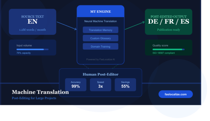 MTPE Services