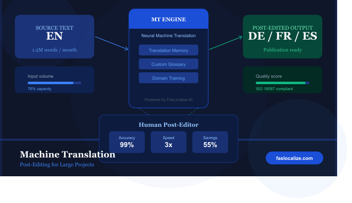 MTPE Services
